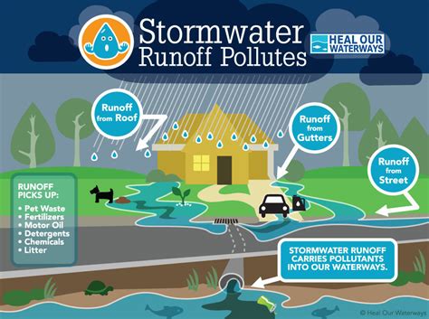 Storm Water and the Future of Sustainable Urban Development